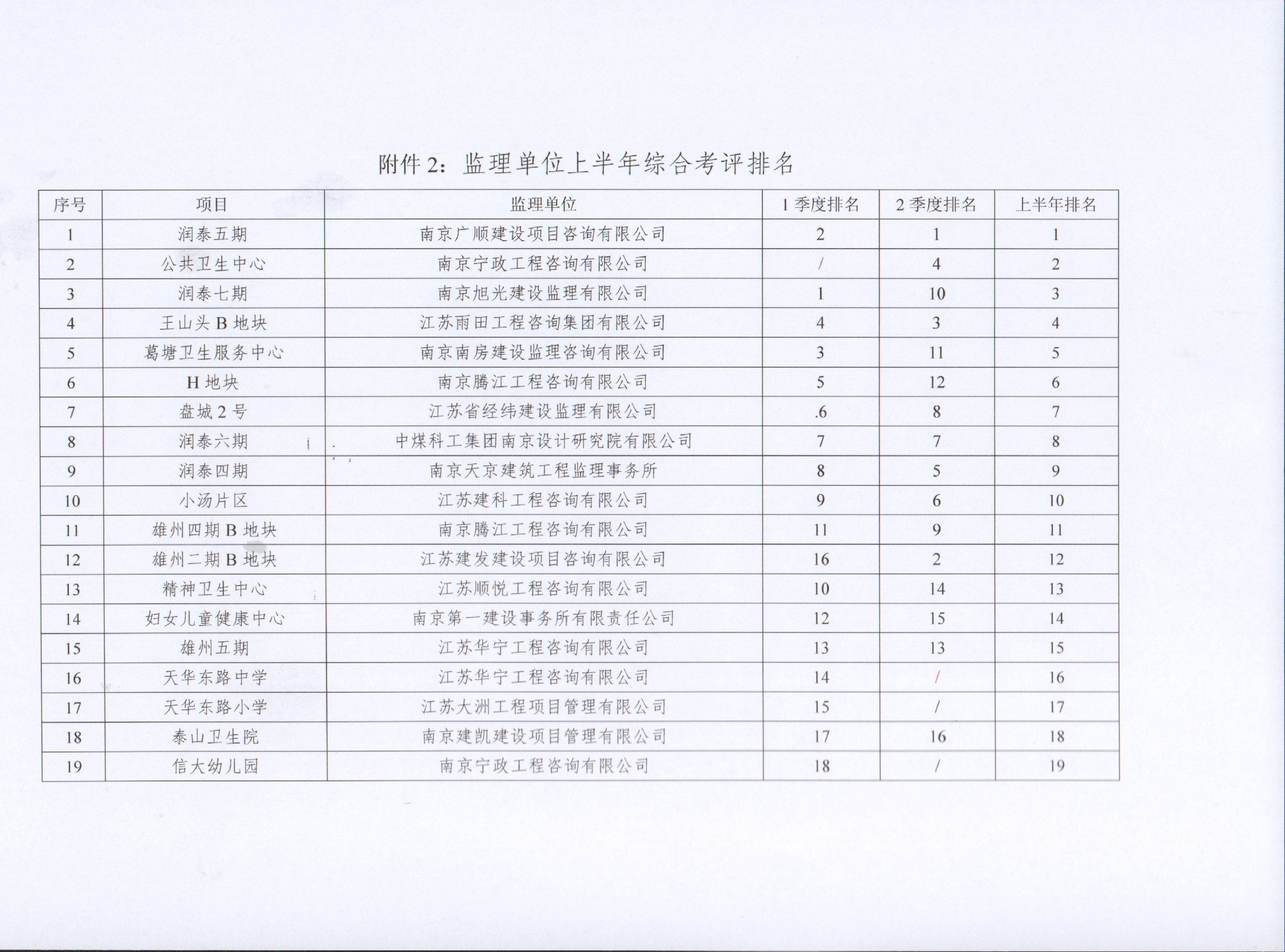 关于昇得源集团2022年上半年建设项目综合考评排名的转达