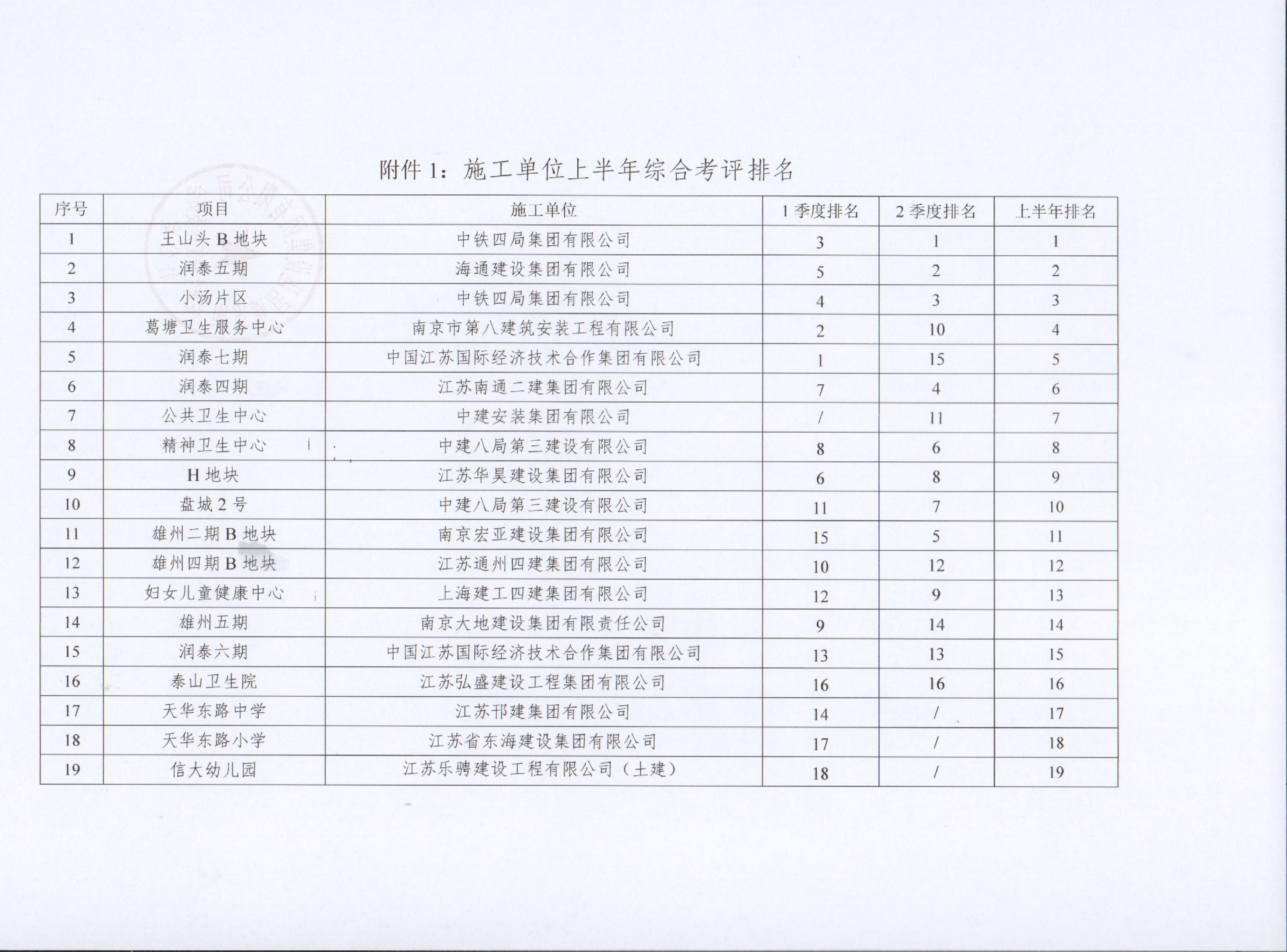 关于昇得源集团2022年上半年建设项目综合考评排名的转达