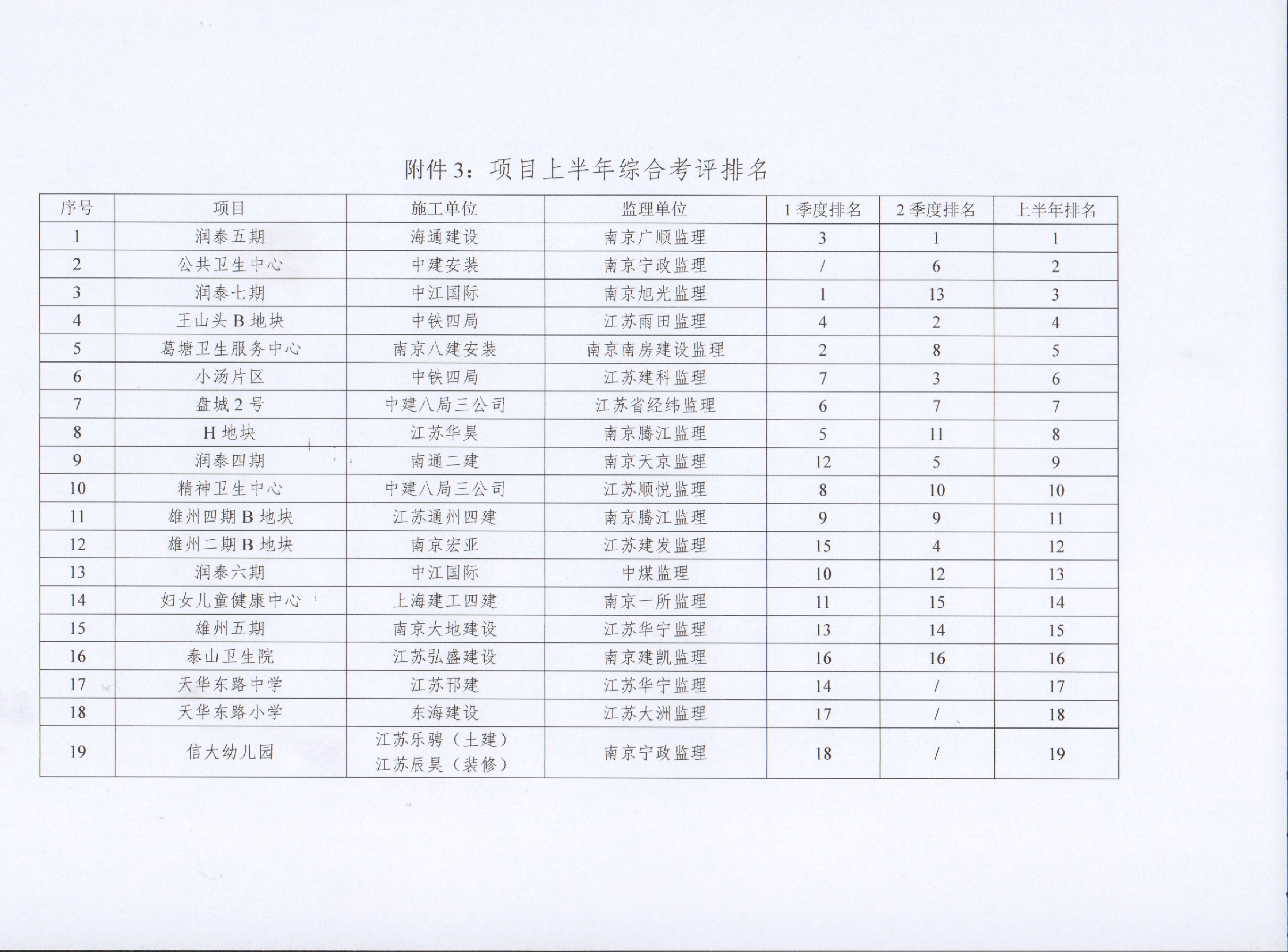 关于昇得源集团2022年上半年建设项目综合考评排名的转达
